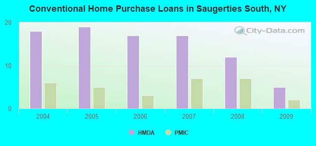 Conventional Home Purchase Loans in Saugerties South, NY
