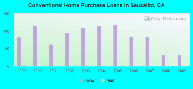 Conventional Home Purchase Loans in Sausalito, CA