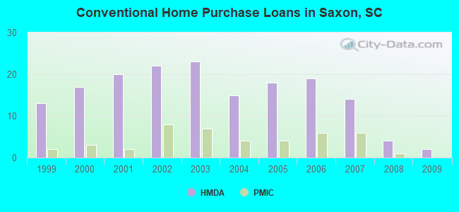 Conventional Home Purchase Loans in Saxon, SC