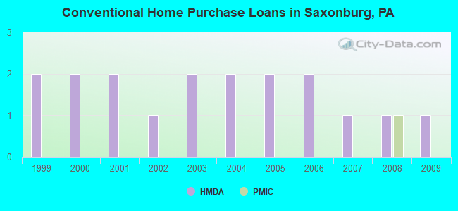 Conventional Home Purchase Loans in Saxonburg, PA