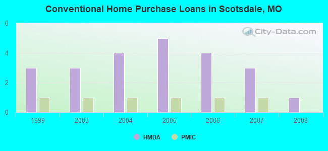 Conventional Home Purchase Loans in Scotsdale, MO