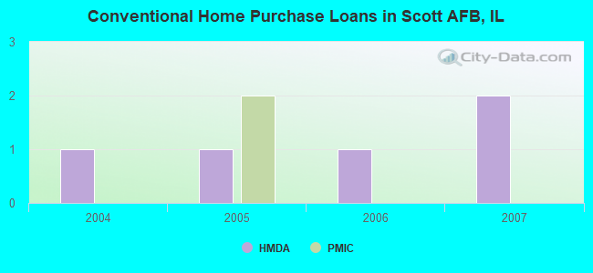 Conventional Home Purchase Loans in Scott AFB, IL