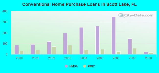 Conventional Home Purchase Loans in Scott Lake, FL