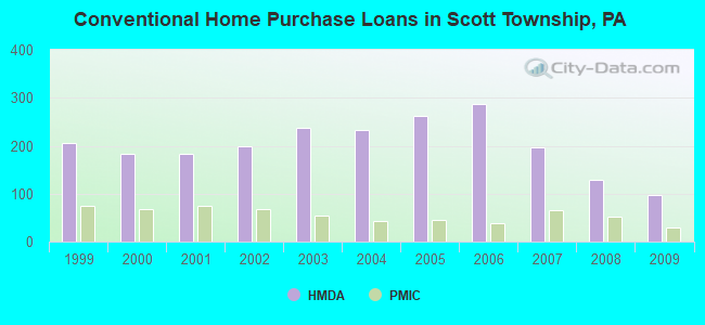 Conventional Home Purchase Loans in Scott Township, PA