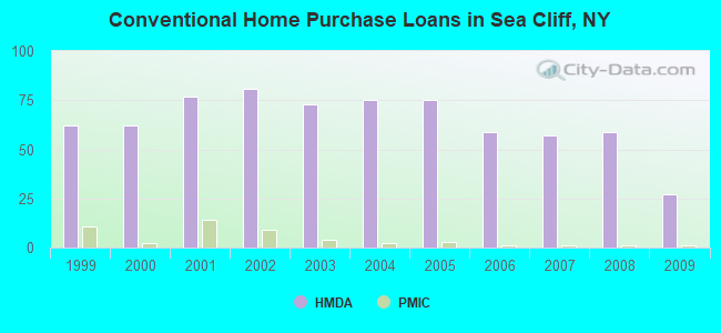 Conventional Home Purchase Loans in Sea Cliff, NY