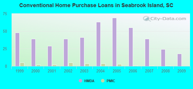 Conventional Home Purchase Loans in Seabrook Island, SC