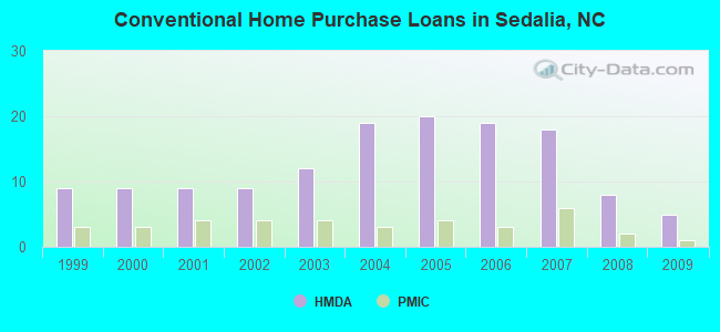 Conventional Home Purchase Loans in Sedalia, NC