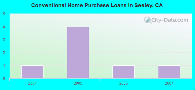 Conventional Home Purchase Loans in Seeley, CA