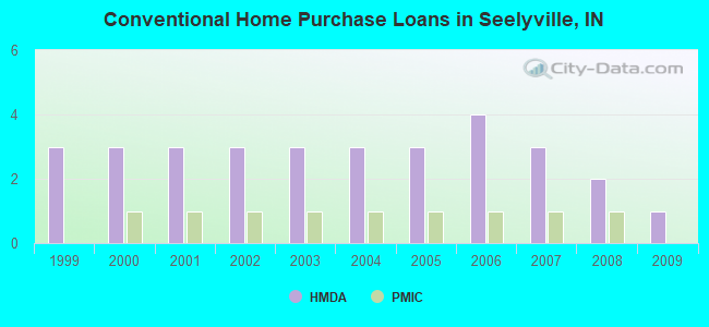 Conventional Home Purchase Loans in Seelyville, IN