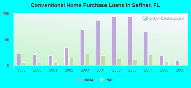 Conventional Home Purchase Loans in Seffner, FL