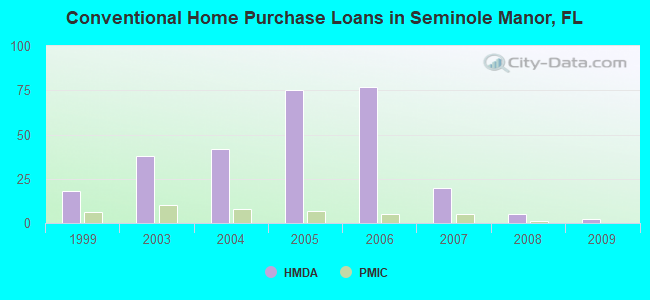 Conventional Home Purchase Loans in Seminole Manor, FL