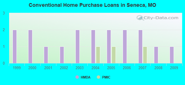 Conventional Home Purchase Loans in Seneca, MO
