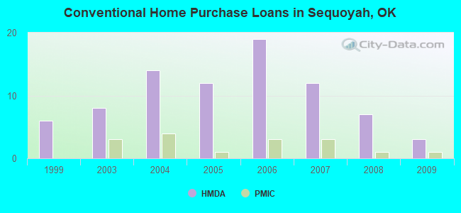 Conventional Home Purchase Loans in Sequoyah, OK