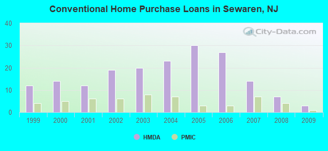 Conventional Home Purchase Loans in Sewaren, NJ