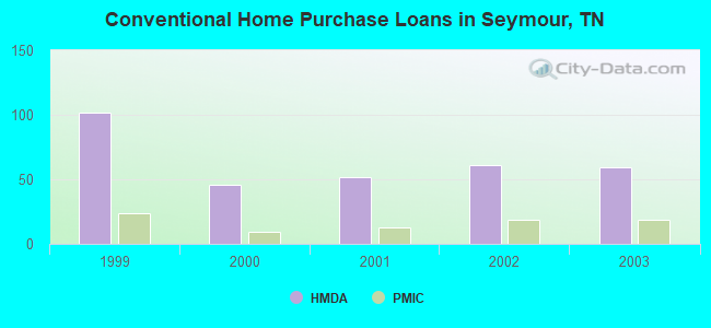 Conventional Home Purchase Loans in Seymour, TN