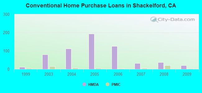 Conventional Home Purchase Loans in Shackelford, CA