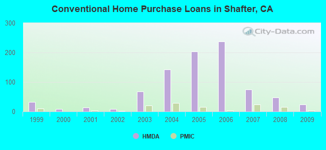 Conventional Home Purchase Loans in Shafter, CA