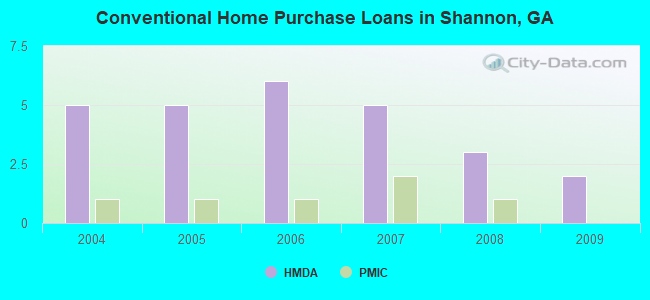 Conventional Home Purchase Loans in Shannon, GA