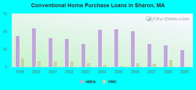 Conventional Home Purchase Loans in Sharon, MA