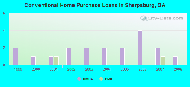 Conventional Home Purchase Loans in Sharpsburg, GA