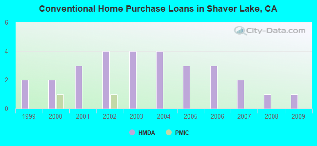Conventional Home Purchase Loans in Shaver Lake, CA