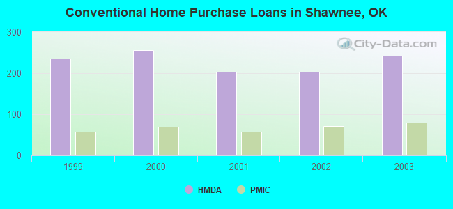 Conventional Home Purchase Loans in Shawnee, OK