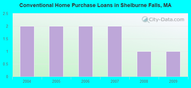 Conventional Home Purchase Loans in Shelburne Falls, MA