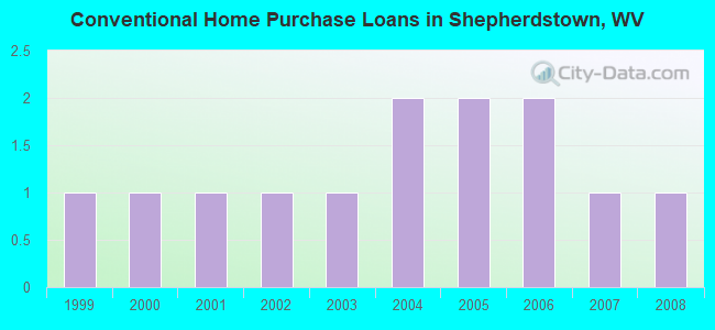Conventional Home Purchase Loans in Shepherdstown, WV