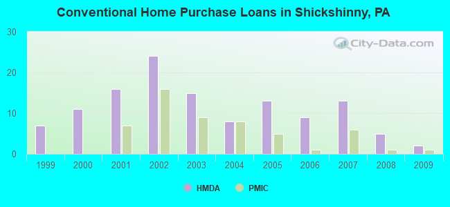 Conventional Home Purchase Loans in Shickshinny, PA