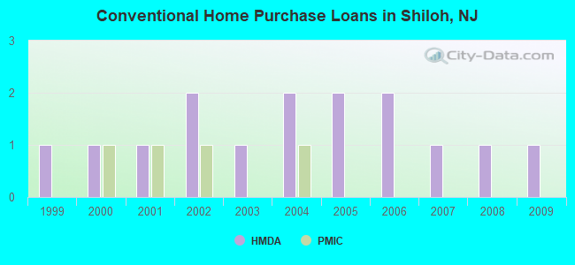 Conventional Home Purchase Loans in Shiloh, NJ