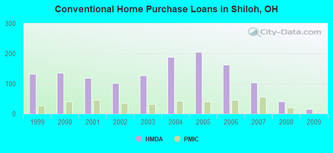 Conventional Home Purchase Loans in Shiloh, OH