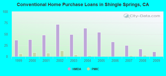 Conventional Home Purchase Loans in Shingle Springs, CA