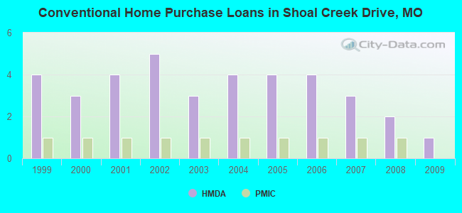 Conventional Home Purchase Loans in Shoal Creek Drive, MO