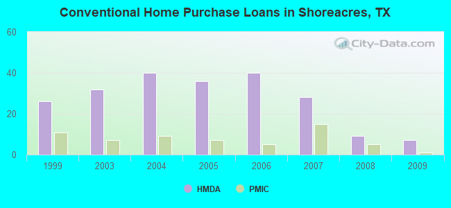 Conventional Home Purchase Loans in Shoreacres, TX
