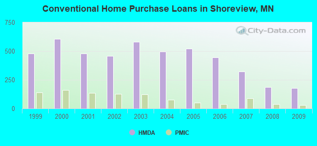 Conventional Home Purchase Loans in Shoreview, MN