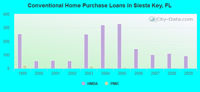 Conventional Home Purchase Loans in Siesta Key, FL