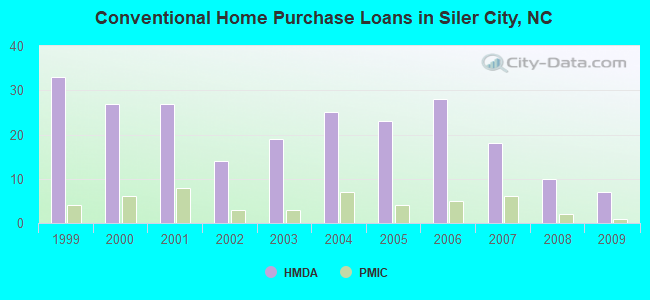 Conventional Home Purchase Loans in Siler City, NC