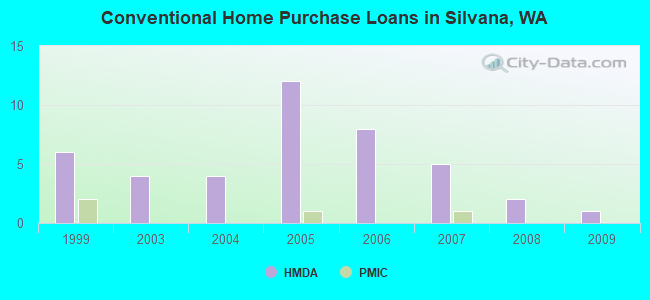 Conventional Home Purchase Loans in Silvana, WA