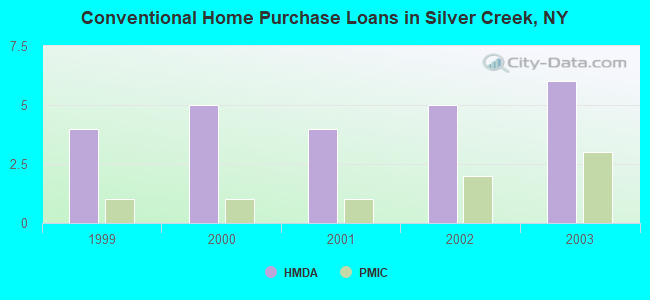 Conventional Home Purchase Loans in Silver Creek, NY