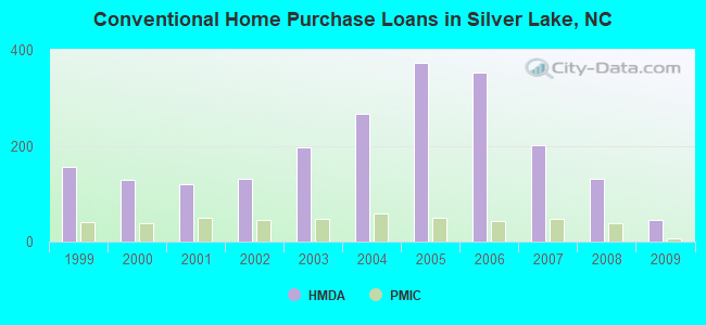 Conventional Home Purchase Loans in Silver Lake, NC