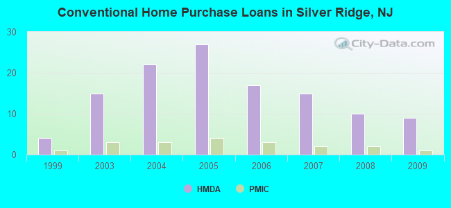 Conventional Home Purchase Loans in Silver Ridge, NJ