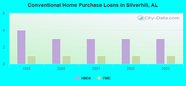 Conventional Home Purchase Loans in Silverhill, AL