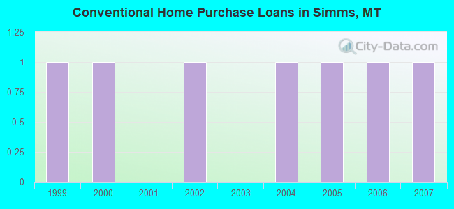 Conventional Home Purchase Loans in Simms, MT
