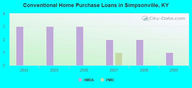 Conventional Home Purchase Loans in Simpsonville, KY