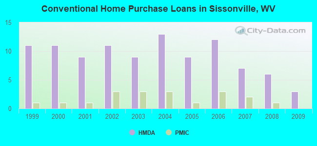 Conventional Home Purchase Loans in Sissonville, WV