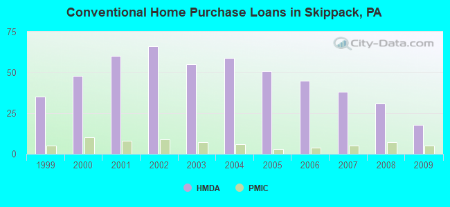 Conventional Home Purchase Loans in Skippack, PA