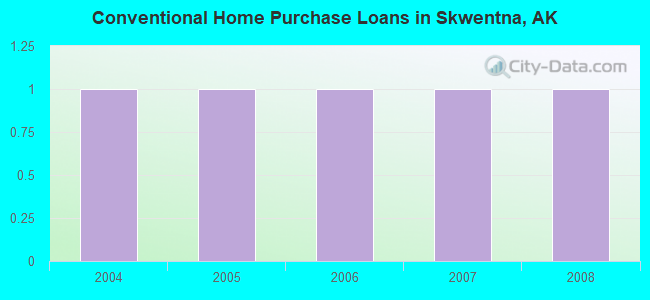 Conventional Home Purchase Loans in Skwentna, AK