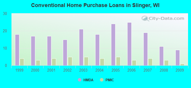 Conventional Home Purchase Loans in Slinger, WI