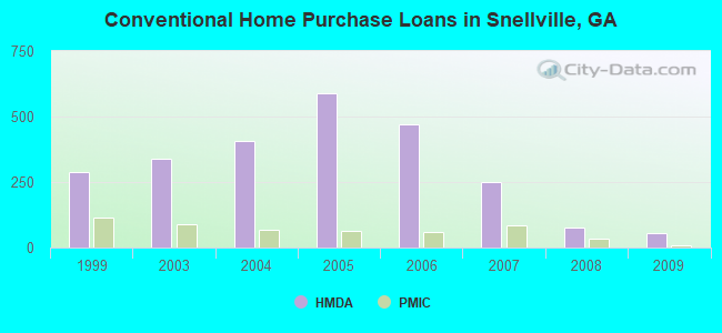 Conventional Home Purchase Loans in Snellville, GA