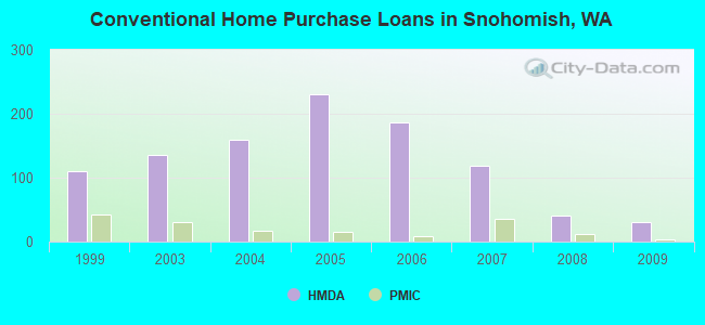 Conventional Home Purchase Loans in Snohomish, WA